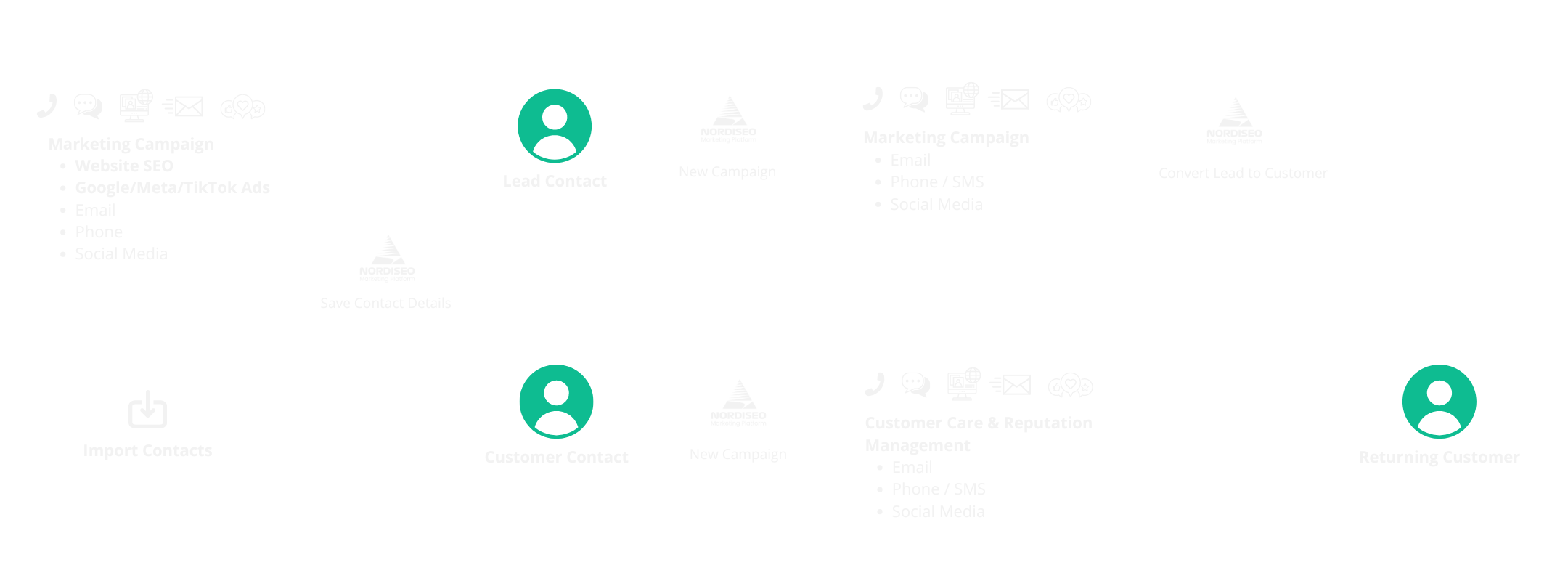 nordiseo marketing platform workflow illustration